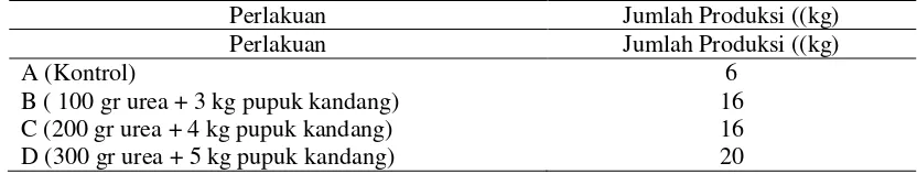 Tabel 2.Jumlah Produksi Rumput Gajah Odot (Pennisetum Purpureaumcv mott)
