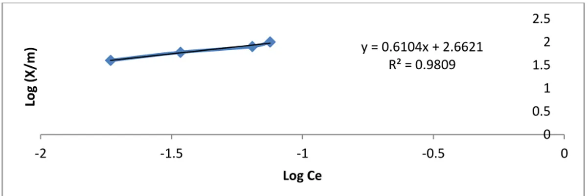 Gambar 6. Grafik Isoterm Freundlich Adsorben Setelah Aktivasi Berdasarkan  grafik  isoterm 