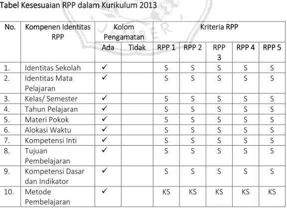 Tabel Kesesuaian RPP dalam Kurikulum 2013  No.  Kompenen Identitas 