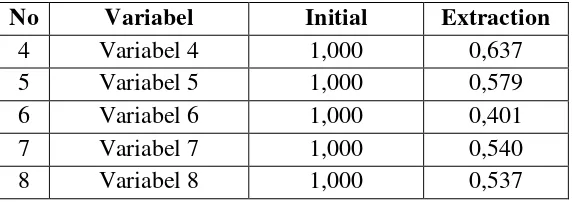 Tabel 3.12 Total Variance Explained 