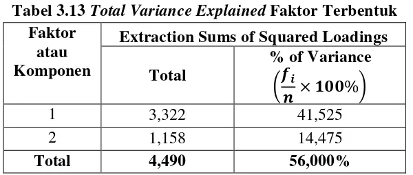 Tabel 3.13 Total Variance Explained Faktor Terbentuk 