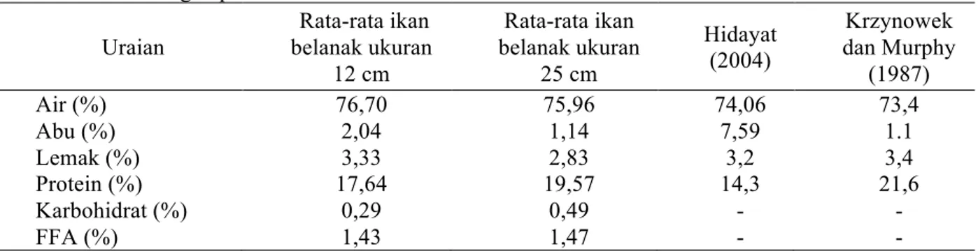 Tabel  1  terlihat  bahwa  perbedaan  rata- rata-rata  protein  pada  ikan  berukuran  12  cm  dan  25  cm  ini  cukup  banyak