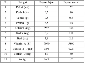 tabel di bawah ini diuraikan mengenai komposisi gizi yang terkandung tiap 100g 