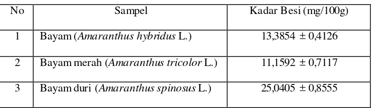 Tabel 2. Kadar besi dalam sampel Bayam (Amaranthus hybridus L.), Bayam     