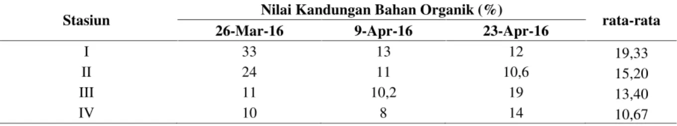 Tabel 2. Hasil Pengukuran Kandungan Bahan Organik