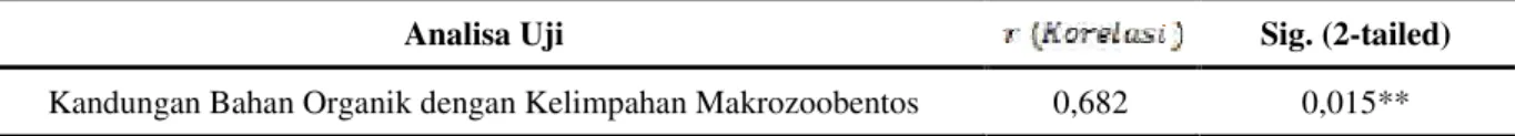 Tabel 6. Hasil Korelasi antara Kandungan Bahan Organik dengan Kelimpahan Makrozoobentos
