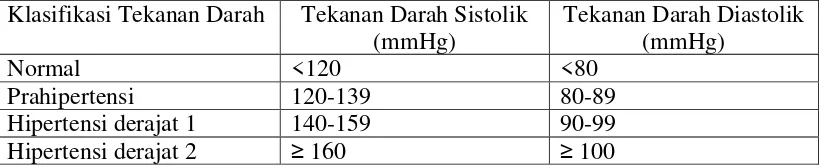 Tabel 2.1 Klasifikasi Tekanan Darah menurut JNC 7 
