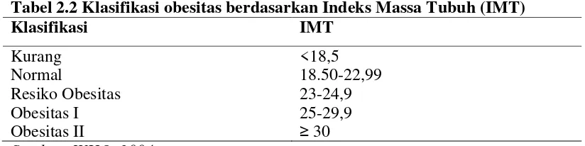 Tabel 2.2 Klasifikasi obesitas berdasarkan Indeks Massa Tubuh (IMT) 