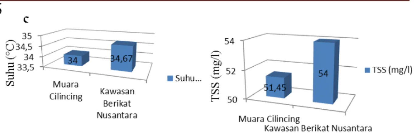 Gambar 1 Rata-Rata Hasil Pengukuran Suhu dan Total Suspended Solid (TSS) di Muara  Cilincing dan  Kawasan Berikat Nusantara Selama Penelitian 