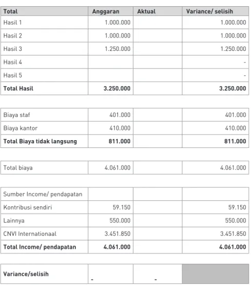 Gambar 5.2 Contoh anggaran di lembar (sheet) Laporan Ringkas: Total  Anggaran   Aktual   Variance/ selisih 