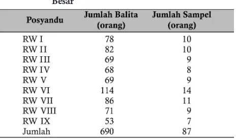 Tabel 2.  Distribusi frekuensi berdasarkan tingkat pengetahuan ibu mengenai posyandu