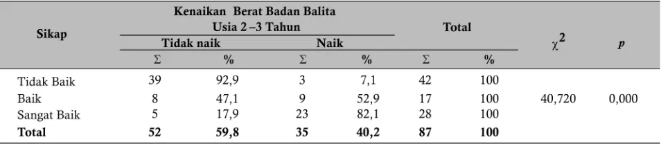 Tabel 6. Hubungan tingkat pengetahuan ibu mengenai posyandu dengan kenaikan berat badan balita usia 2– tahun di Kelurahan Sawah Besar Kecamatan Gayamsari
