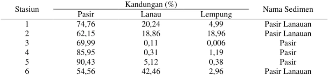 Tabel 1. Hasil Analiss Ukuran Stasiun  Pasir  1  2  3  4  5  6  74,76 62,15 69,99 85,95 90,43 54,56  Sedangkan  hasil  prose ratatotal  organic  carbonyang berada pada stasiun 2 dan tere Tabel 2