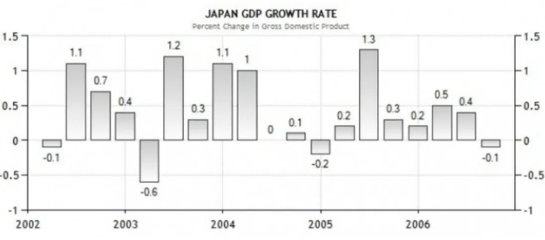 Gambar  1.1  memperlihatkan  pertumbuhan  PDB  jepang  dari  tahun  2002  hingga 2006 setelah penerapan QE  yang berjalan dengan sukses