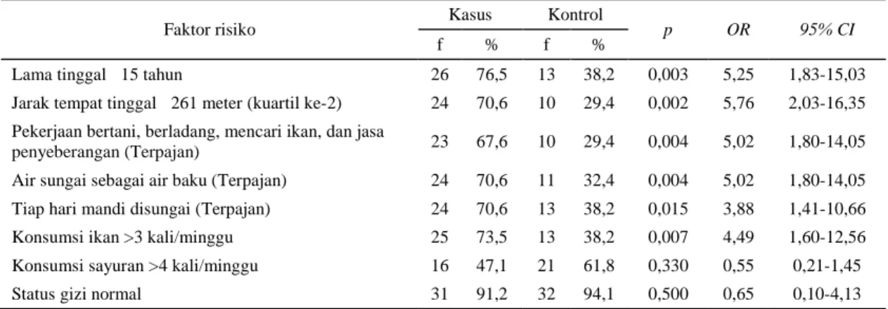 Tabel 2. Distribusi faktor  risiko yang  berhubungan  dengan  kadar  merkuri  pada  rambut  masyarakat  yang  tinggal  di sekitar aktivitas PETI