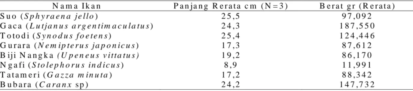 Tabel 1. Contoh ikan dan kerang yang  berasal dari Teluk Kao