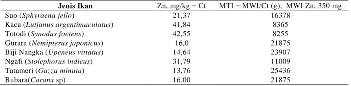Tabel 14. Asupan maksimum Zn per minggu yang diperbolehkan untuk orang dewasa dengan berat badan 50 kg