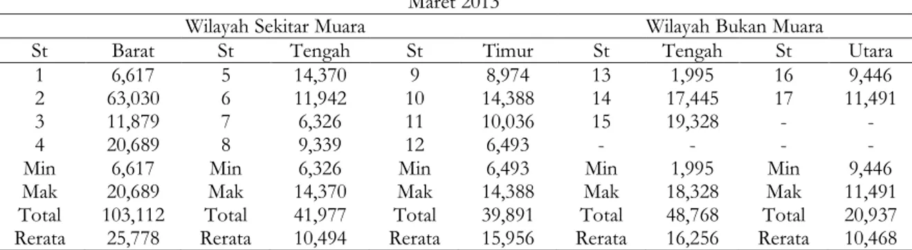 Tabel 4. Kadar PCB dalam Air Laut di Teluk Jakarta, ng/l (ppt) (Sumber: Edward, 2013) Maret 2013 