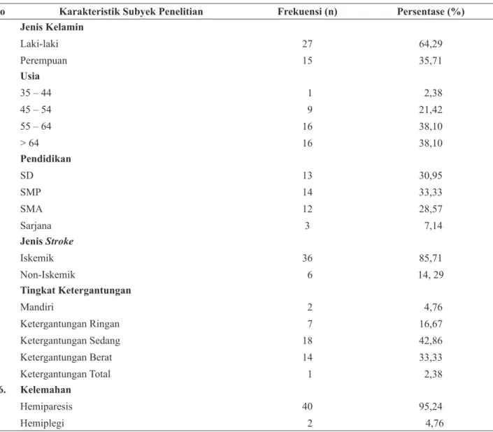 Tabel 1. Distribusi Frekuensi Pasien Stroke di RS PKU Muhammadiyah Yogyakarta dan Rumah Sakit  PKU Muhammadiyah Gamping (N = 42)