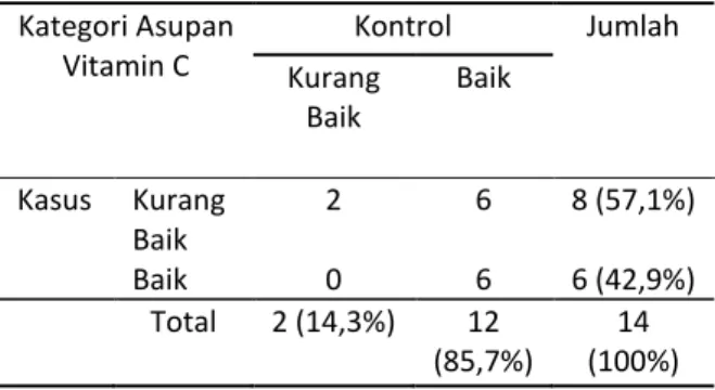 Tabel  4.  Tabulasi  Silang  Antara  Kategori  Asupan  Vitamin C dengan Kadar Hb Siswa Putri di SMA PL  Don Bosko Semarang 