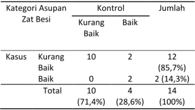 Tabel  6.  Tabulasi  Silang  Antara  Kategori  Kebiasaan  Minum  Teh  dengan  Kadar  Hb  Siswa  Putri di SMA PL Don Bosko Semarang 