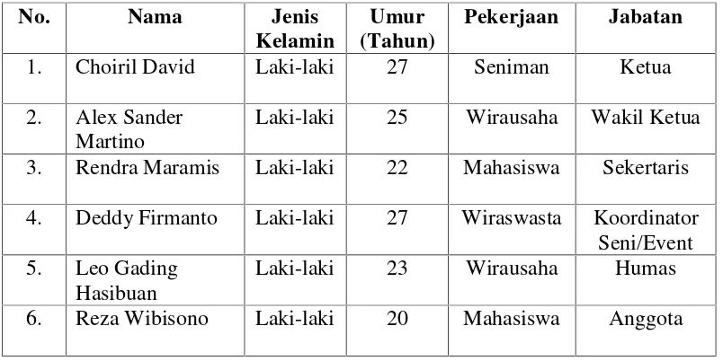 Tabel 2. Daftar Informan Komunitas Reggae Lampung (KORAL)
