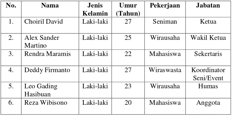 Tabel 2. Daftar Informan Komunitas Reggae Lampung (KORAL) 