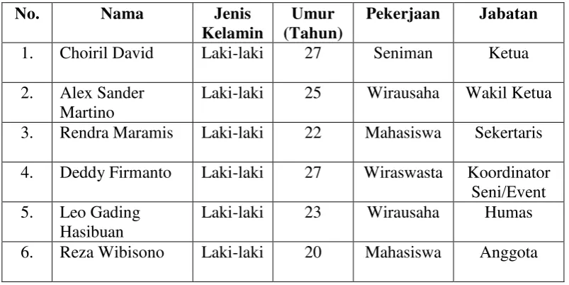Tabel 2. Daftar Informan Komunitas Reggae Lampung (KORAL) 