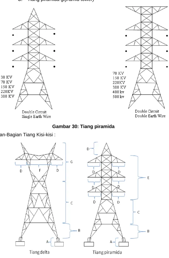 Gambar 31: Konstruksi tiang lattice 