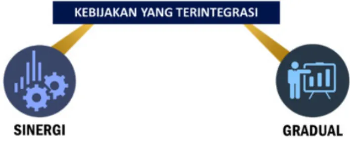 Gambar 4. Model Sinergi Kebijakan Terintegrasi