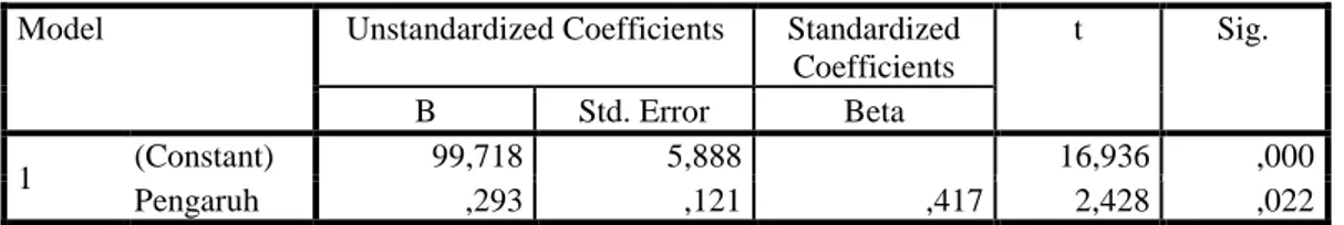 Tabel 12. Hasil persamaan regresi linier sederhanacoefficients a Coefficients a