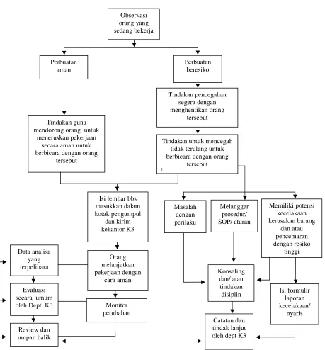 Gambar 2.2 Diagram alir penerapan behavior based safety (BBS)