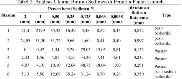 Tabel 2. Analisis Ukuran Butiran Sedimen di Perairan Pantai Lamreh 