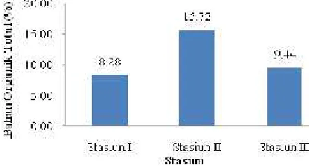 Diagram  hasil  perhitungan  rata – rata  bahan  organik  total  pada  sedimen  di  stasiun  I,  Stasiun  II  dan Stasiun II seperti tersaji pada Gambar 1.