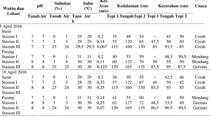 Tabel 4. Hasil Pengukuran Parameter Kualitas Lingkungan di Muara Sungai Wiso Jepara Waktu dan Lokasi pH Salinitas(‰) Suhu(oC) Kec.Arus(m/s)