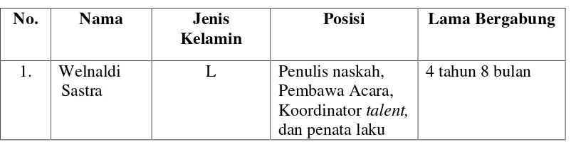 Tabel. 2 Identitas Informan Formal