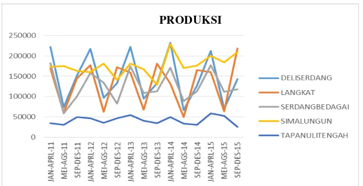 Tabel 4.2. Produksi Padi Sawah per Kabupaten Jan-Apr 2011 sampai        Sep-Des 2015. 