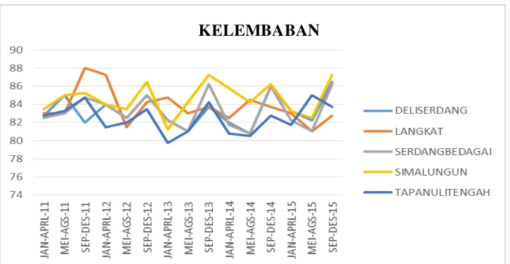 Gambar 4.4 Grafik Perkembangan Kelembaban di Daerah Penelitian Jan-Apr 2011 sampai Sep-Des 2015