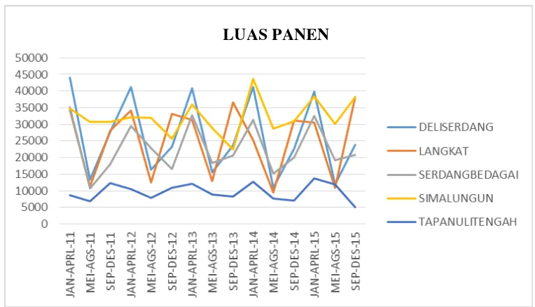 Gambar 4.5 Grafik Perkembangan Luas Panen di Daerah Penelitian Jan-Apr 2011 sampai Sep-Des 2015