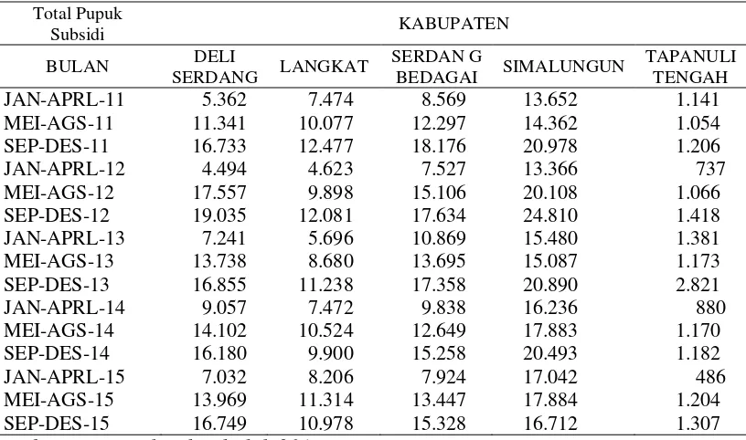 Gambar 4.6 Grafik Pendistribusian Pupuk Subsidi di Daerah Penelitian Jan-Apr 2011 sampai Sep-Des 2015