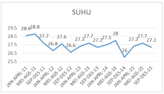 Gambar 5.1 Grafik Perkembangan Suhu di Kabupaten Deli Serdang Jan-Apr 2011 sampai Sep-Des 2015