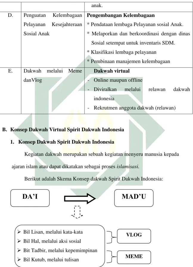 Gambar 4.1. Skema Konsep Dakwah Spirit Dakwah Indonesia 