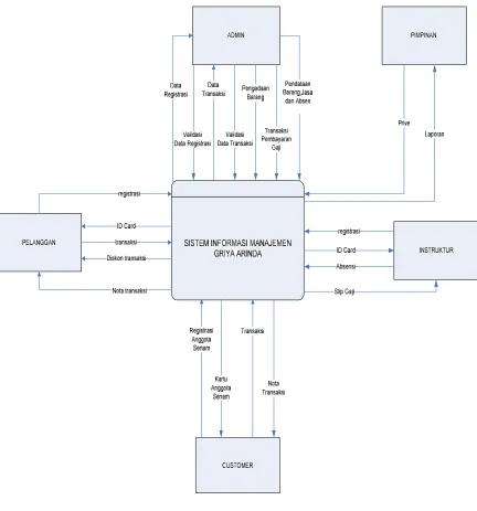 Gambar 3.1 Contex Diagram (CD)