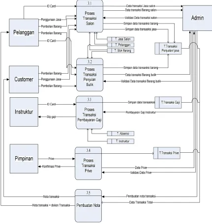 Gambar 3.2 Data Flow Diagram (DFD) Level 1 proses 3