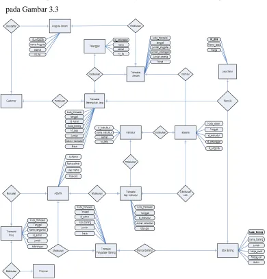 Gambar 3.3 Entity Relationship Diagram (ERD)