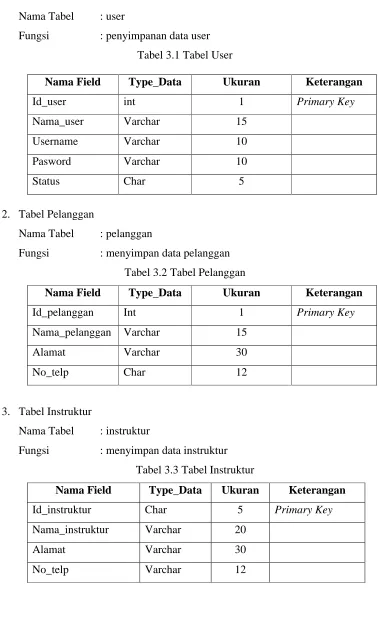 Tabel 3.1 Tabel User