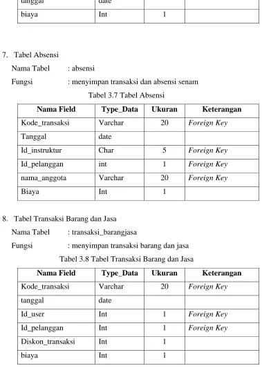 Tabel 3.8 Tabel Transaksi Barang dan Jasa
