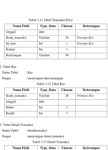Tabel 3.11 Tabel Transaksi Prive