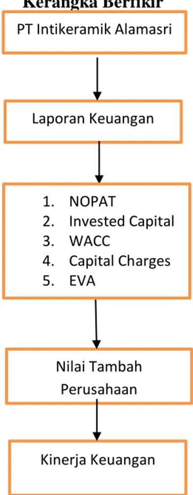 Gambar 2. 1  Kerangka Berfikir  Laporan Keuangan  1. NOPAT  2. Invested Capital  3. WACC  4