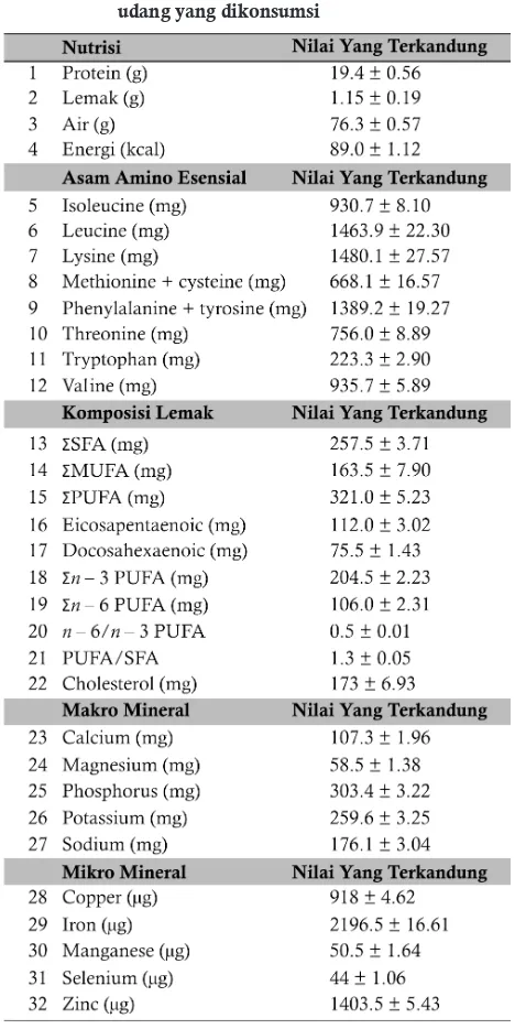 Tabel 1. Rata-rata analisis profil gizi dari 100g daging 